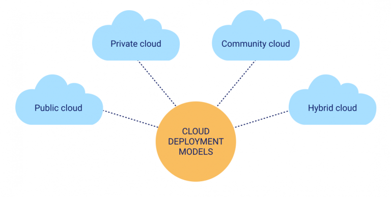 how-to-choose-the-best-cloud-deployment-model-for-your-business-compatibl