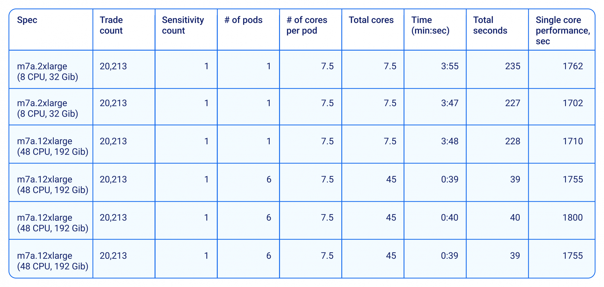 Run statistics on a single VM