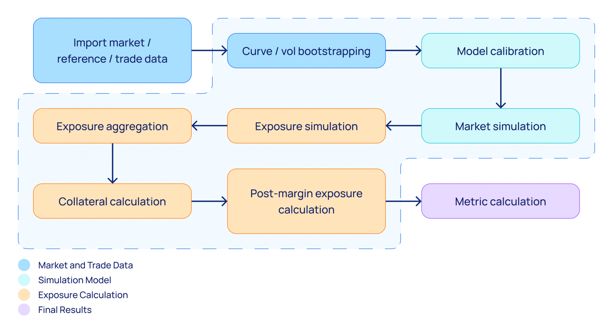 Calculation workflow