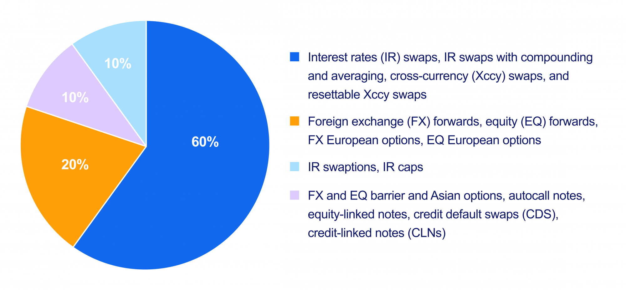 The structure of the portfolio