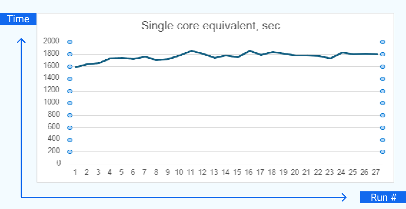 Single core equivalent time